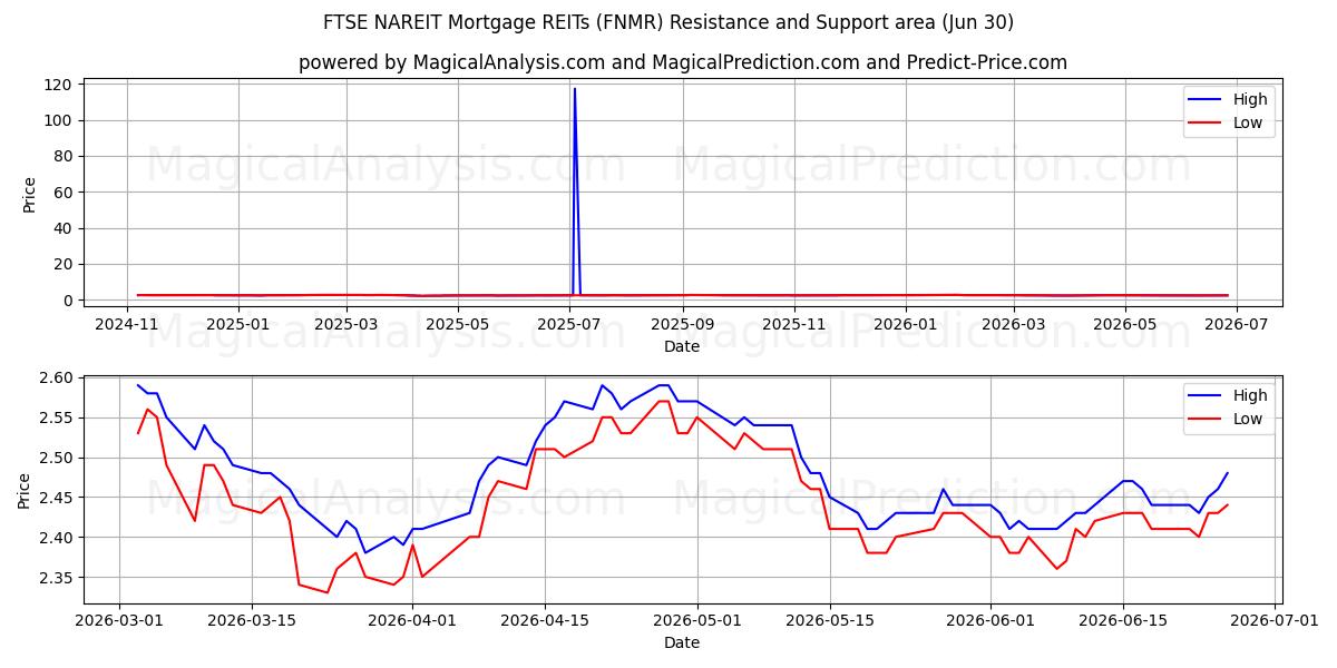  FTSE NAREIT 모기지 REIT (FNMR) Support and Resistance area (26 Jun) 