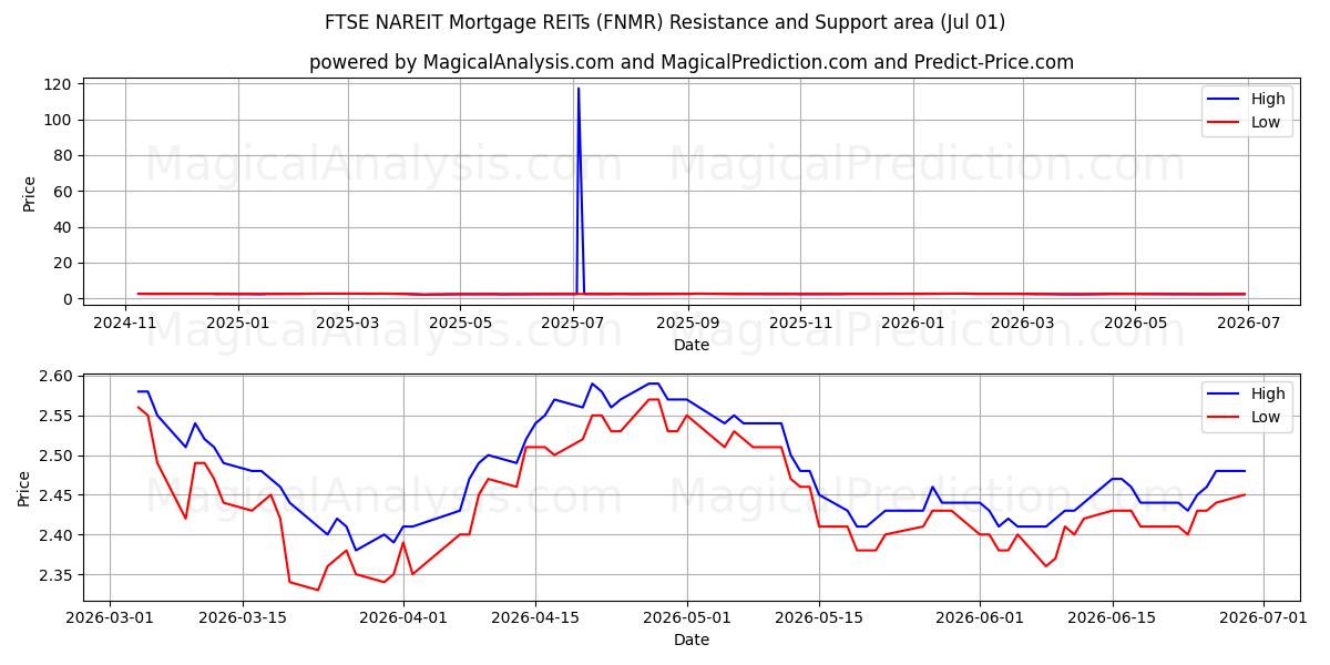 富时 NAREIT 抵押房地产投资信托 (FNMR) Support and Resistance area (30 Jun) 