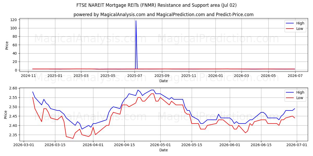  FTSE NAREIT モーゲージ REIT (FNMR) Support and Resistance area (01 Jul) 