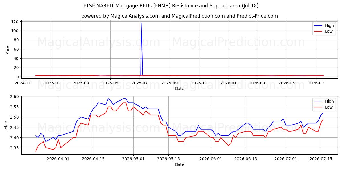  FTSE NAREIT Hypotheek-REIT's (FNMR) Support and Resistance area (17 Jul) 