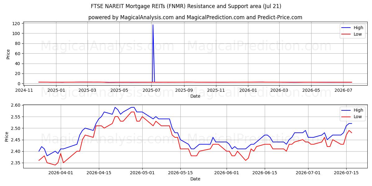  富时 NAREIT 抵押房地产投资信托 (FNMR) Support and Resistance area (20 Jul) 