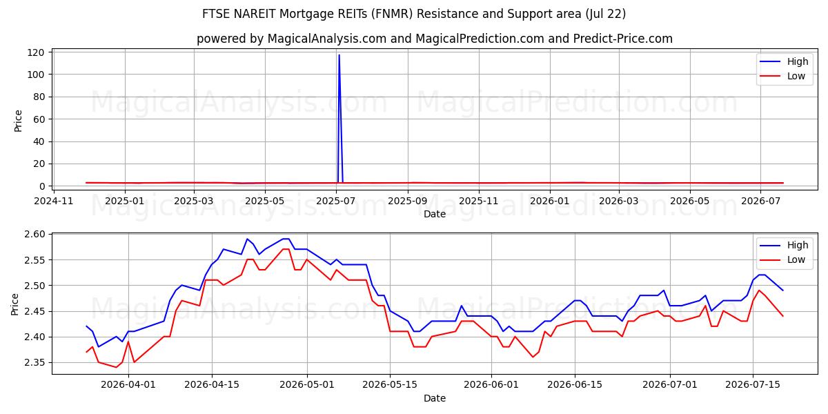  富时 NAREIT 抵押房地产投资信托 (FNMR) Support and Resistance area (21 Jul) 