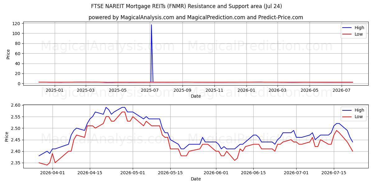  FTSE NAREIT Realkredit REITs (FNMR) Support and Resistance area (23 Jul) 