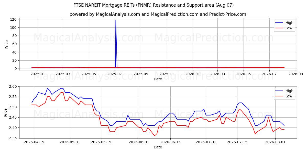 FTSE NAREIT Hypotheek-REIT's (FNMR) Support and Resistance area (06 Aug) 