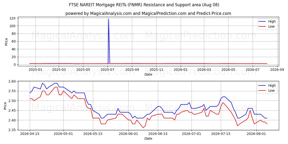  Ипотечные REIT FTSE NAREIT (FNMR) Support and Resistance area (07 Aug) 