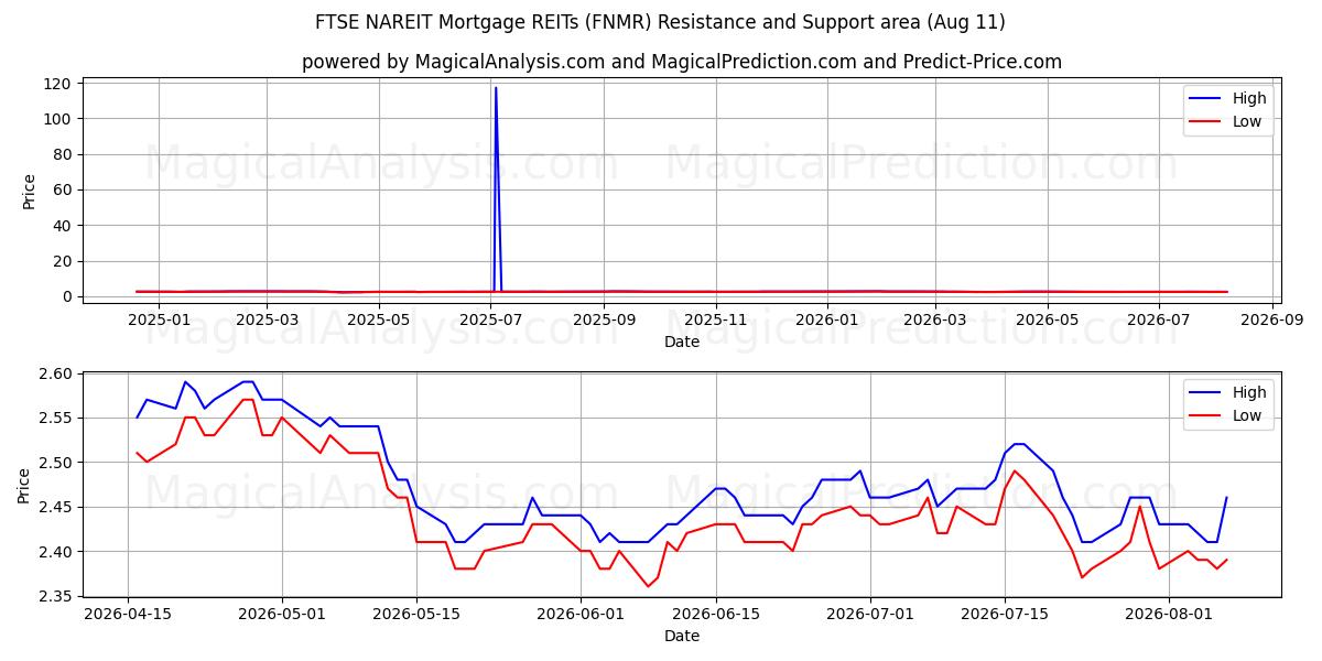  FPI hypothécaires FTSE NAREIT (FNMR) Support and Resistance area (10 Aug) 