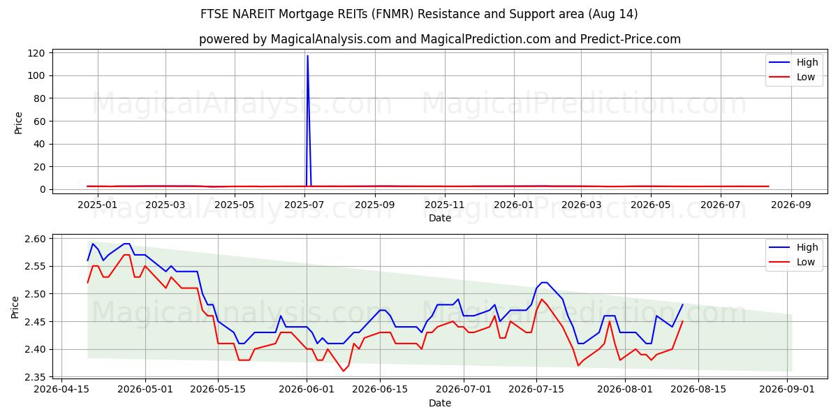  FTSE NAREIT asuntolaina REITs (FNMR) Support and Resistance area (13 Aug) 