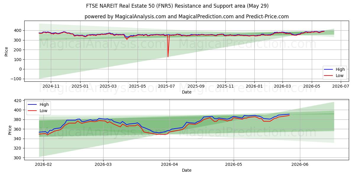  FTSE NAREIT Eiendom 50 (FNR5) Support and Resistance area (28 May) 