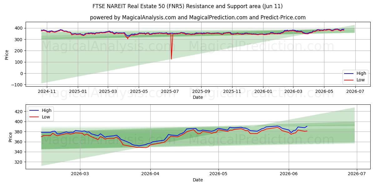  فوتسي ناريت العقارية 50 (FNR5) Support and Resistance area (10 Jun) 