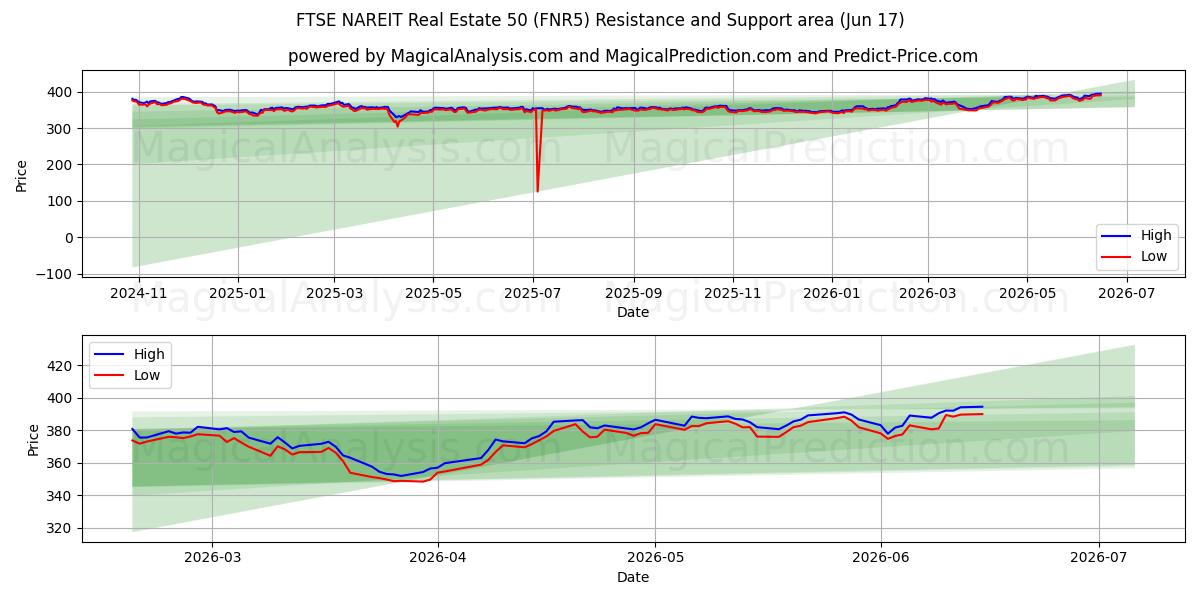  Индекс недвижимости FTSE NAREIT 50 (FNR5) Support and Resistance area (16 Jun) 