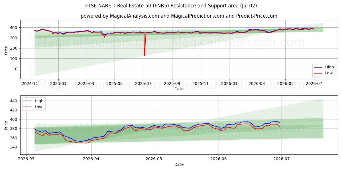  FTSE NAREIT Real Estate 50 (FNR5) Support and Resistance area (01 Jul) 