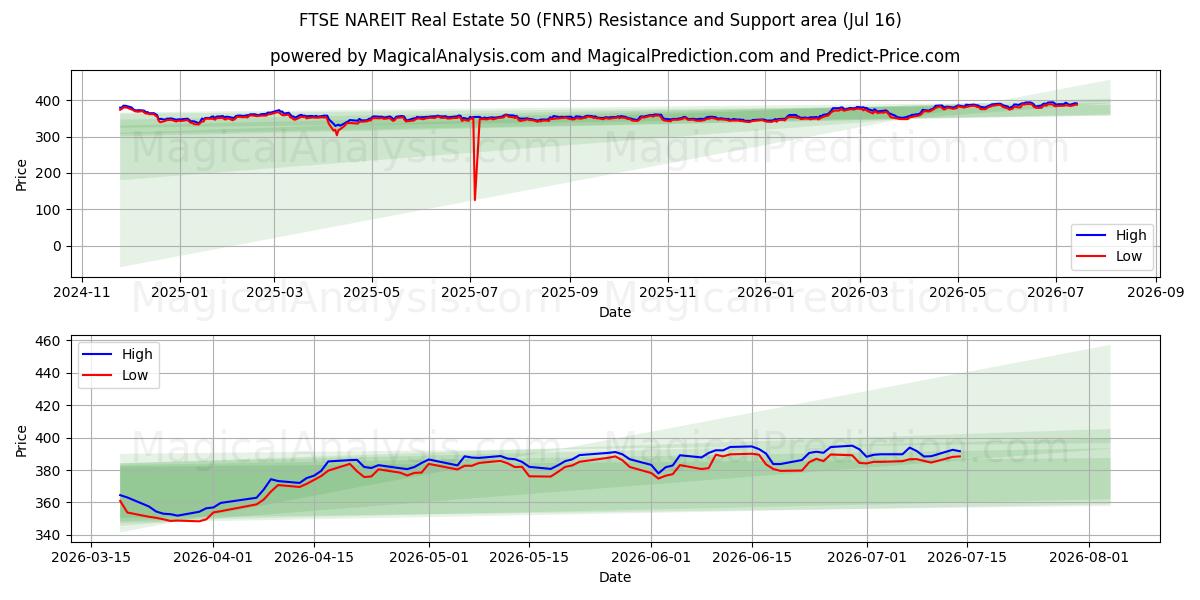  富时 NAREIT 房地产 50 (FNR5) Support and Resistance area (15 Jul) 