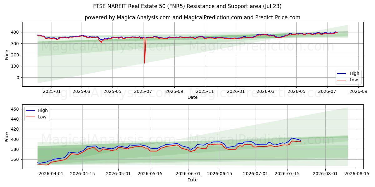  FTSE NAREIT Vastgoed 50 (FNR5) Support and Resistance area (22 Jul) 