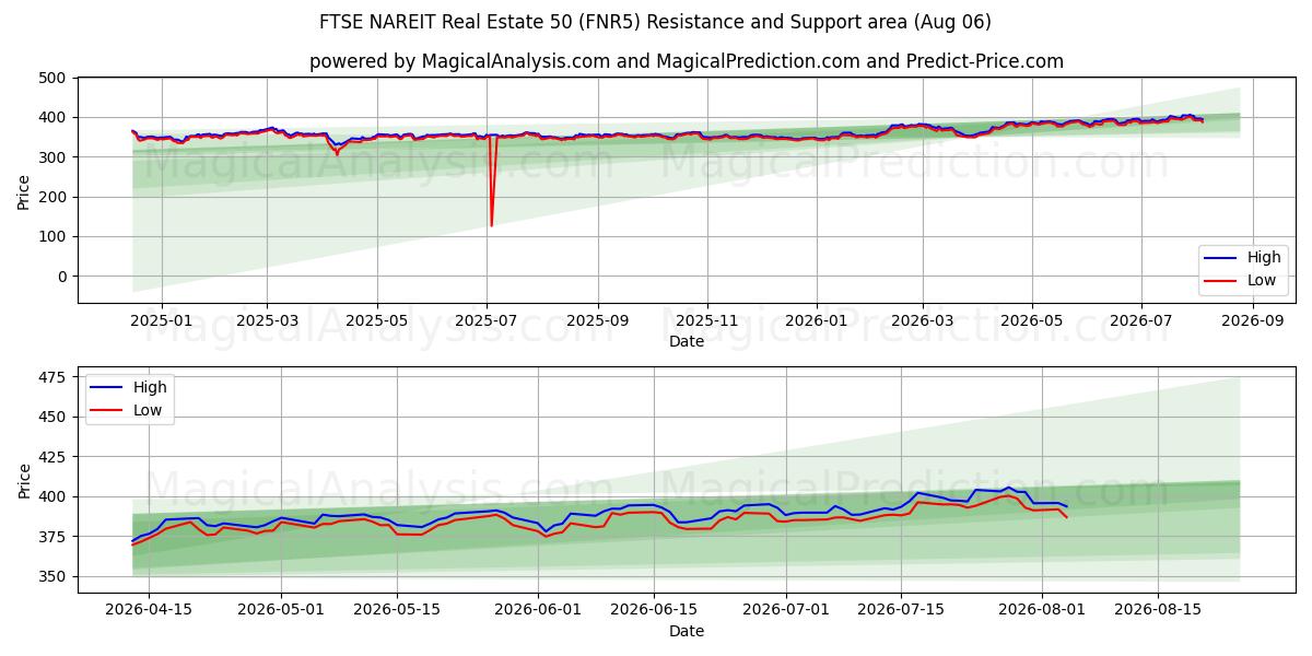  FTSE NAREIT Eiendom 50 (FNR5) Support and Resistance area (05 Aug) 