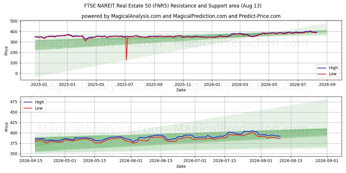  فوتسي ناريت العقارية 50 (FNR5) Support and Resistance area (12 Aug) 