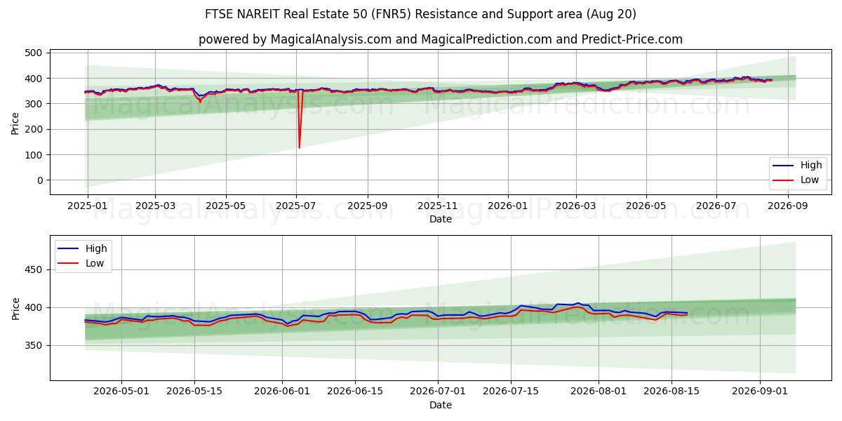  FTSE NAREIT 不動産 50 (FNR5) Support and Resistance area (19 Aug) 