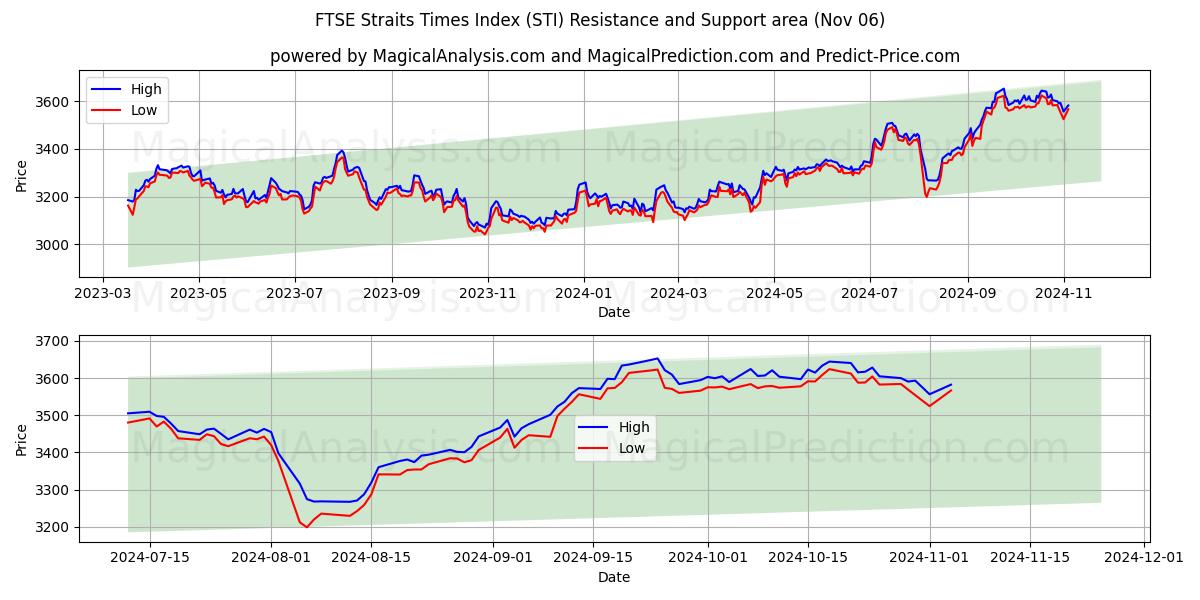  FTSE Straits Times Index (STI) Support and Resistance area (06 Nov) 