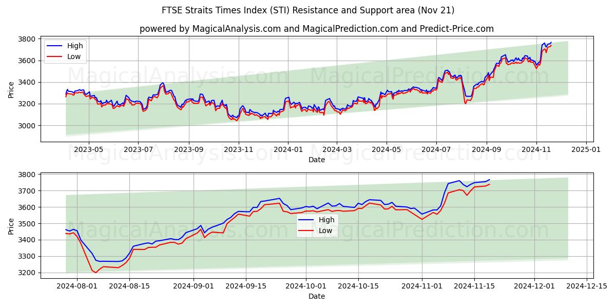  FTSE Straits Times Index (STI) Support and Resistance area (21 Nov) 