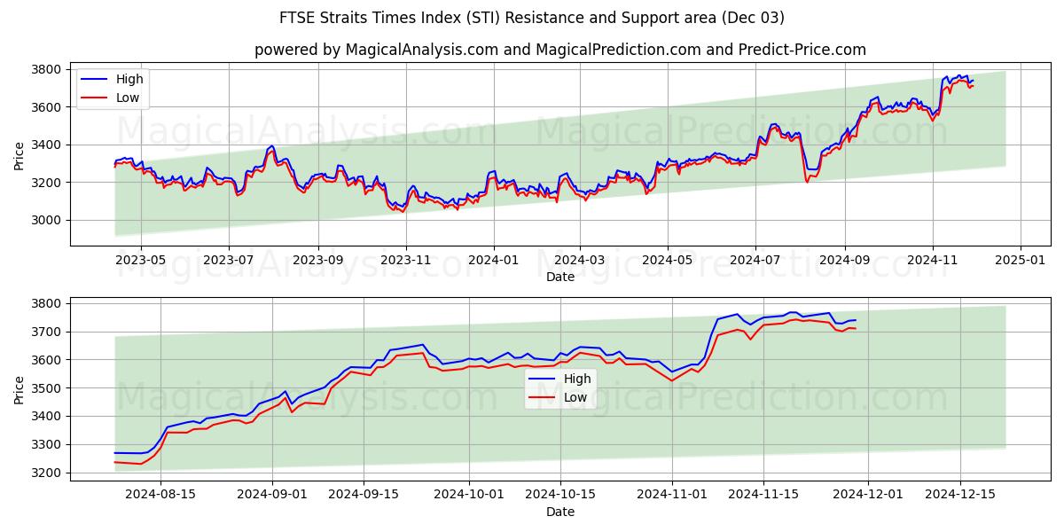  富时海峡时报指数 (STI) Support and Resistance area (03 Dec) 