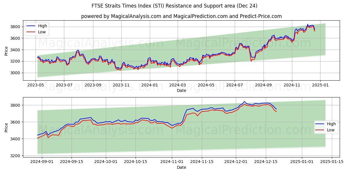  FTSE Straits Times Index (STI) Support and Resistance area (24 Dec) 