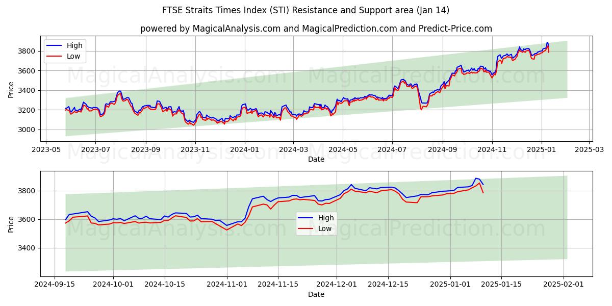  FTSE Straits Times -indeksi (STI) Support and Resistance area (11 Jan) 