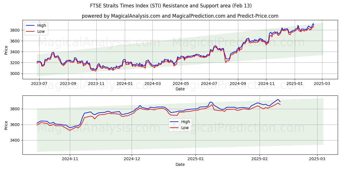  FTSE Straits Times Index (STI) Support and Resistance area (28 Jan) 