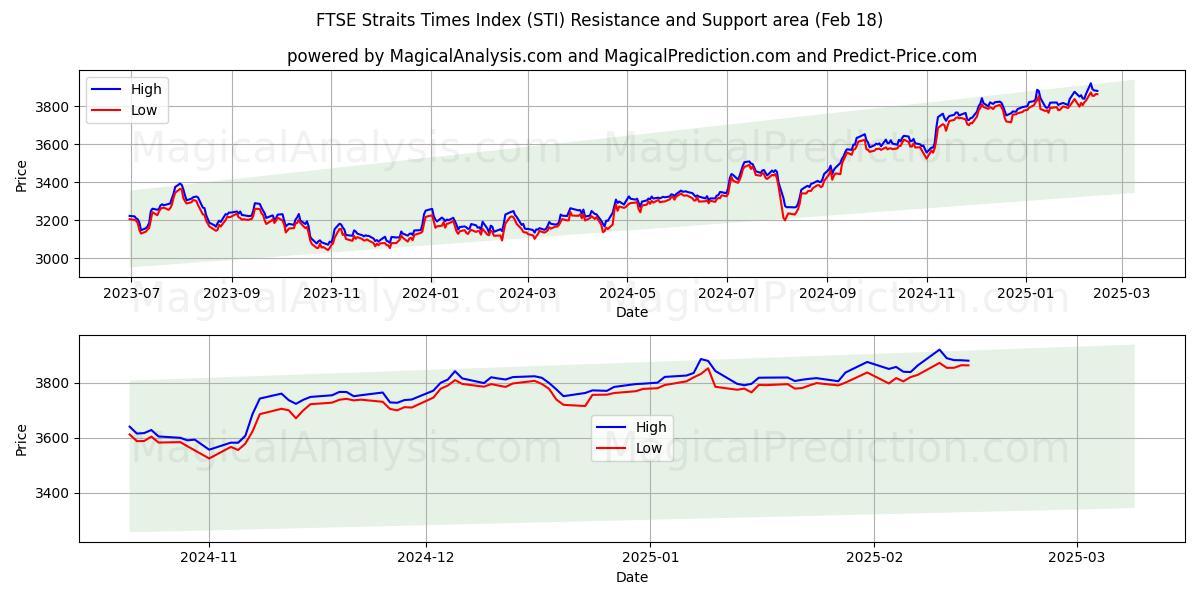  FTSE Straits Times -indeksi (STI) Support and Resistance area (14 Feb) 