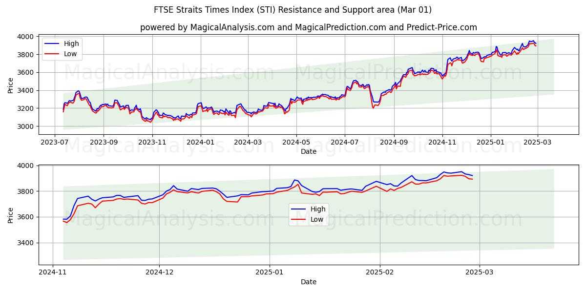  شاخص FTSE Straits Times (STI) Support and Resistance area (01 Mar) 