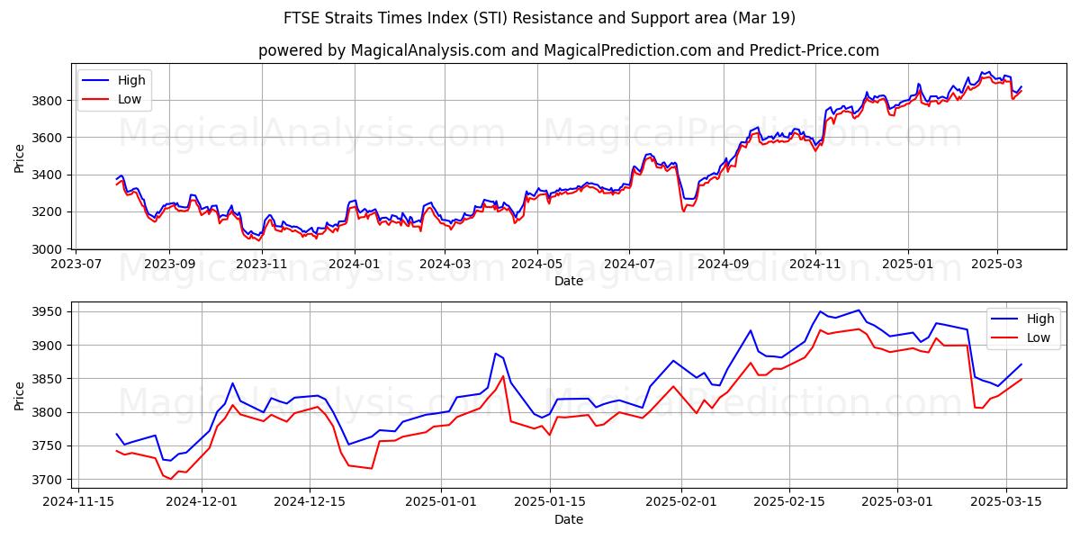  FTSE 스트레이츠 타임즈 지수 (STI) Support and Resistance area (19 Mar) 