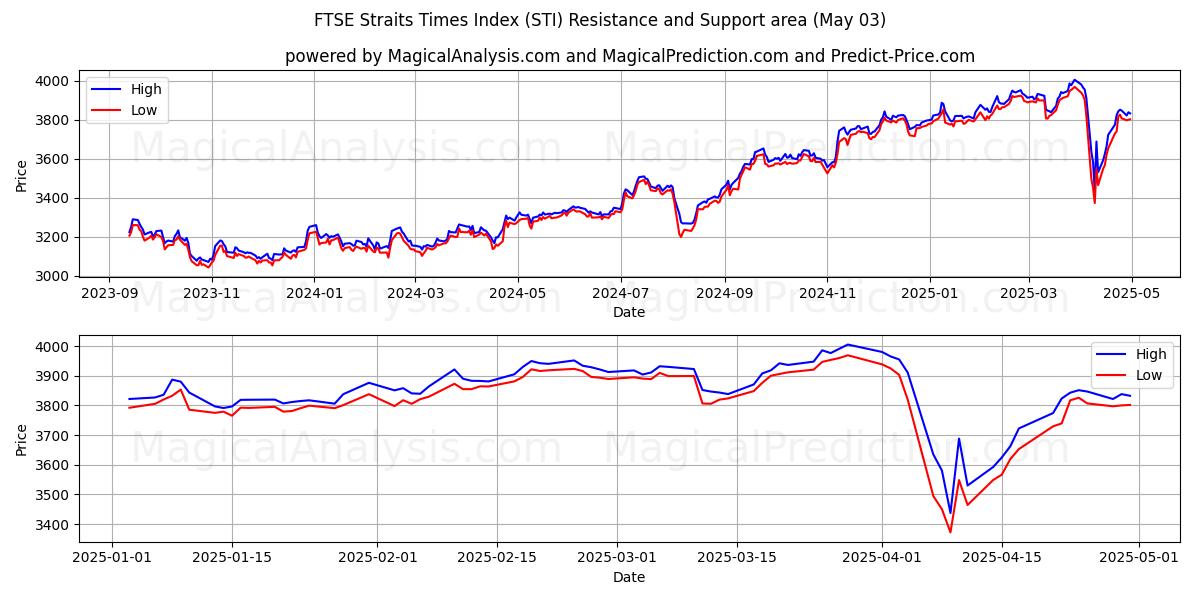  شاخص FTSE Straits Times (STI) Support and Resistance area (03 May) 