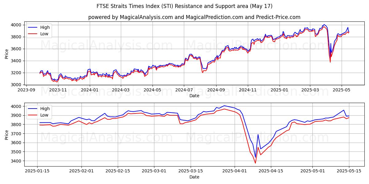 FTSE 스트레이츠 타임즈 지수 (STI) Support and Resistance area (17 May) 