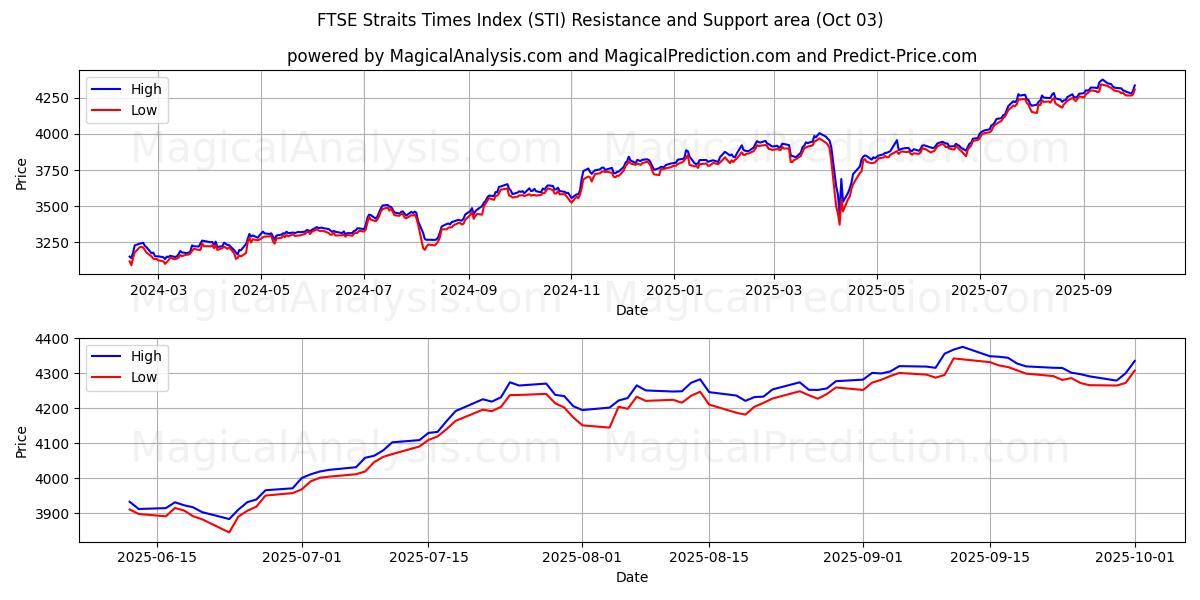  FTSE Straits Times Index (STI) Support and Resistance area (30 Sep) 