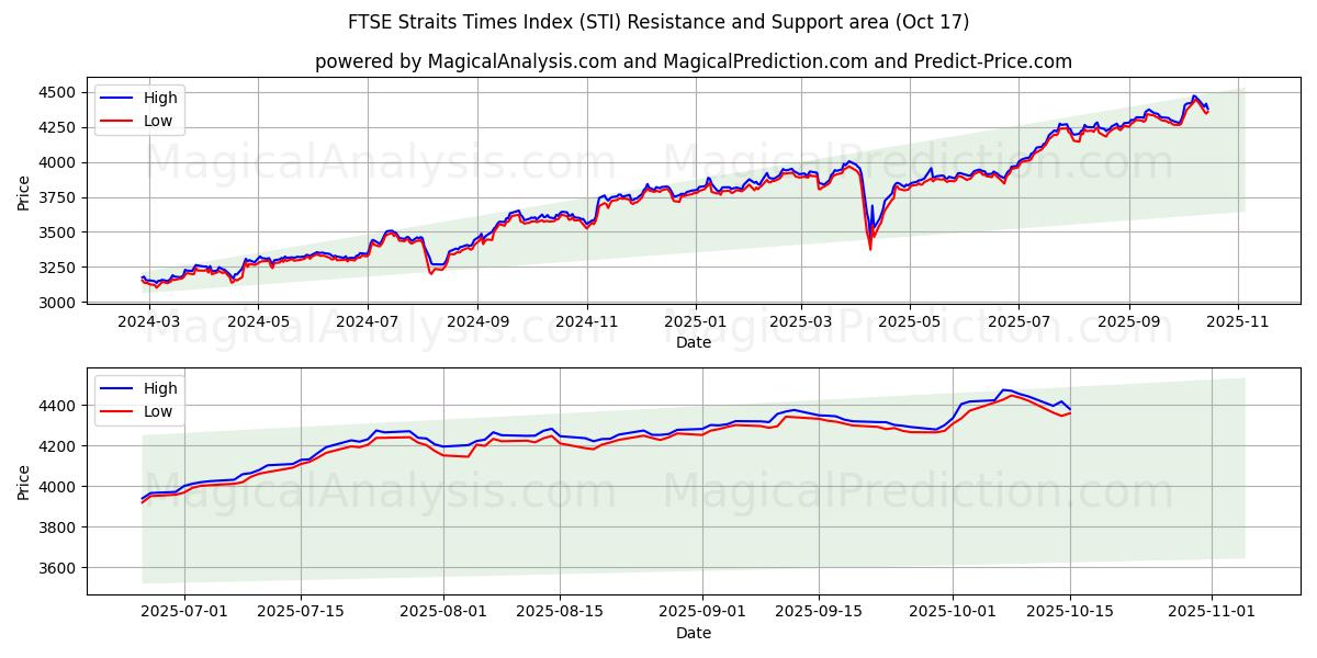 FTSE ストレーツ タイムズ指数 (STI) Support and Resistance area (16 Oct) FTSE ストレーツ タイムズ指数 (STI) Support and Resistance area (16 Oct)