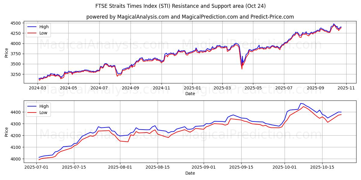 FTSE 스트레이츠 타임즈 지수 (STI) Support and Resistance area (23 Oct)   FTSE 스트레이츠 타임즈 지수 (STI) Support and Resistance area (23 Oct)