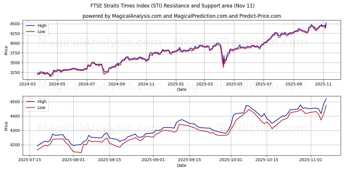  富时海峡时报指数 (STI) Support and Resistance area (10 Nov) 