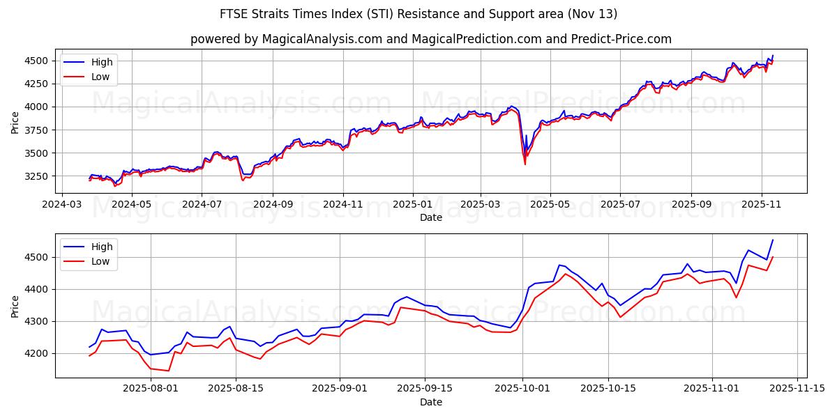  एफटीएसई स्ट्रेट्स टाइम्स इंडेक्स (STI) Support and Resistance area (12 Nov) 