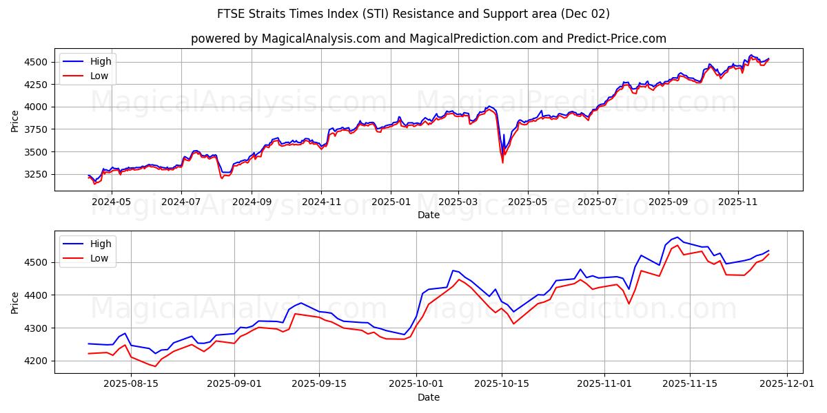  شاخص FTSE Straits Times (STI) Support and Resistance area (01 Dec) 