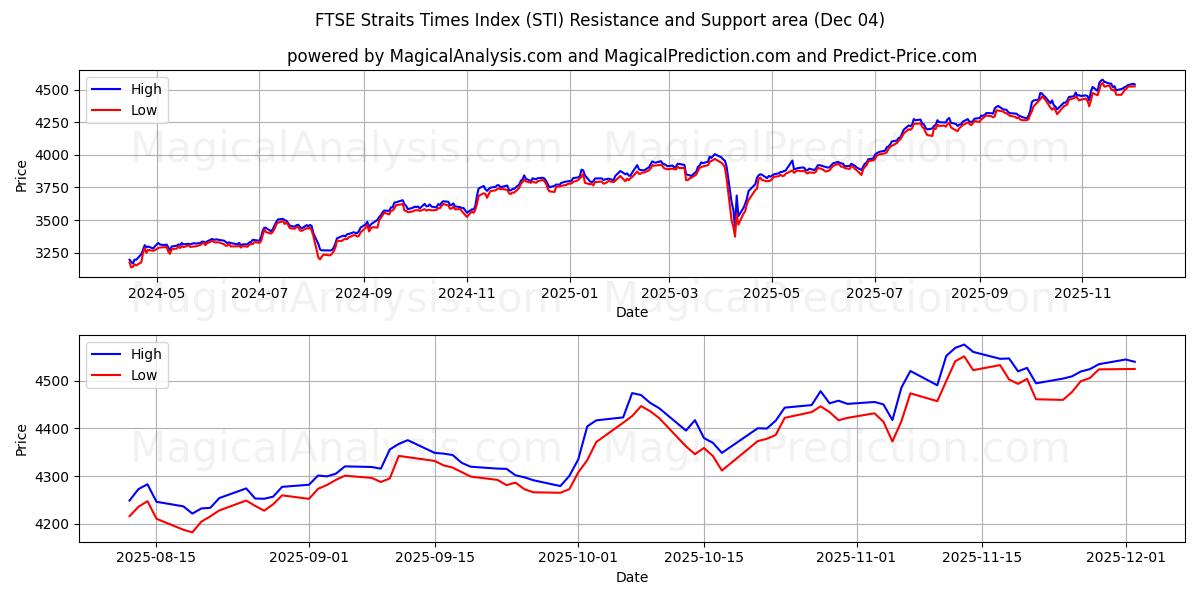 FTSE ストレーツ タイムズ指数 (STI) Support and Resistance area (03 Dec) 