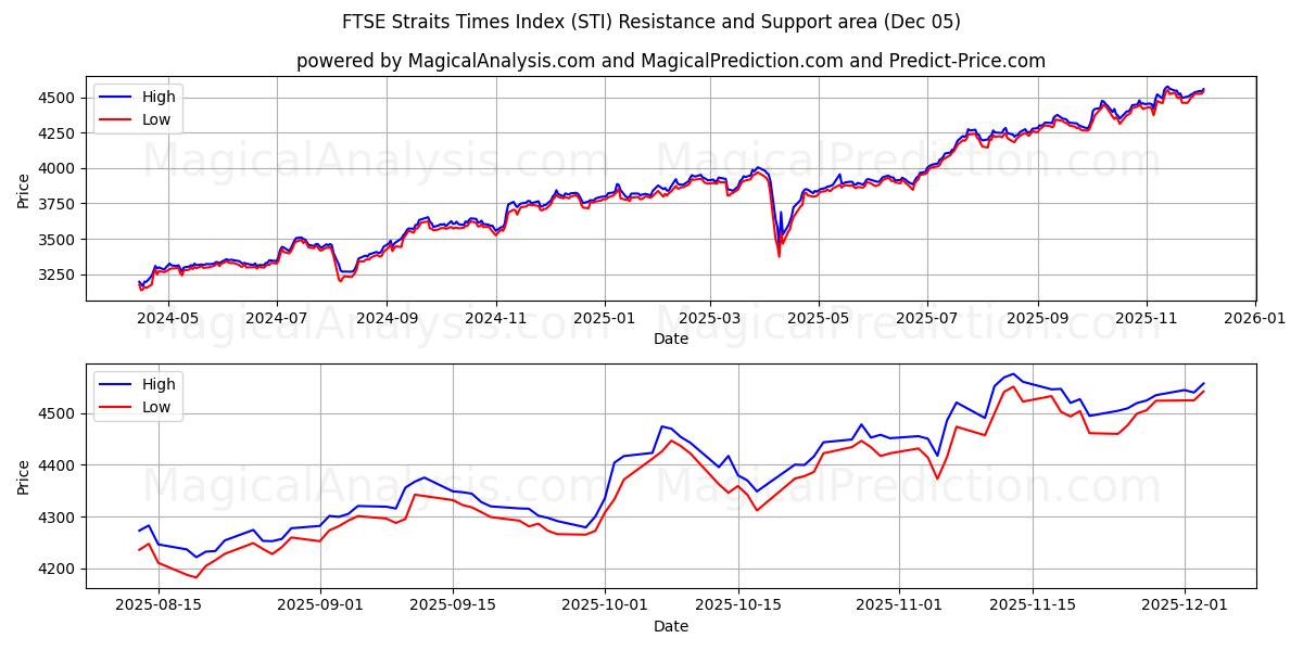  Индекс FTSE Straits Times (STI) Support and Resistance area (04 Dec) 