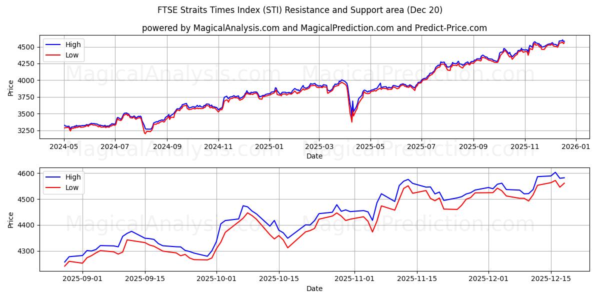 شاخص FTSE Straits Times (STI) Support and Resistance area (19 Dec) 