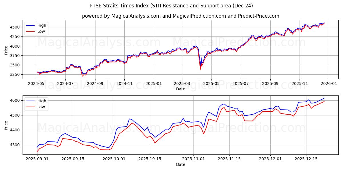  FTSE Straits Times Index (STI) Support and Resistance area (23 Dec) 