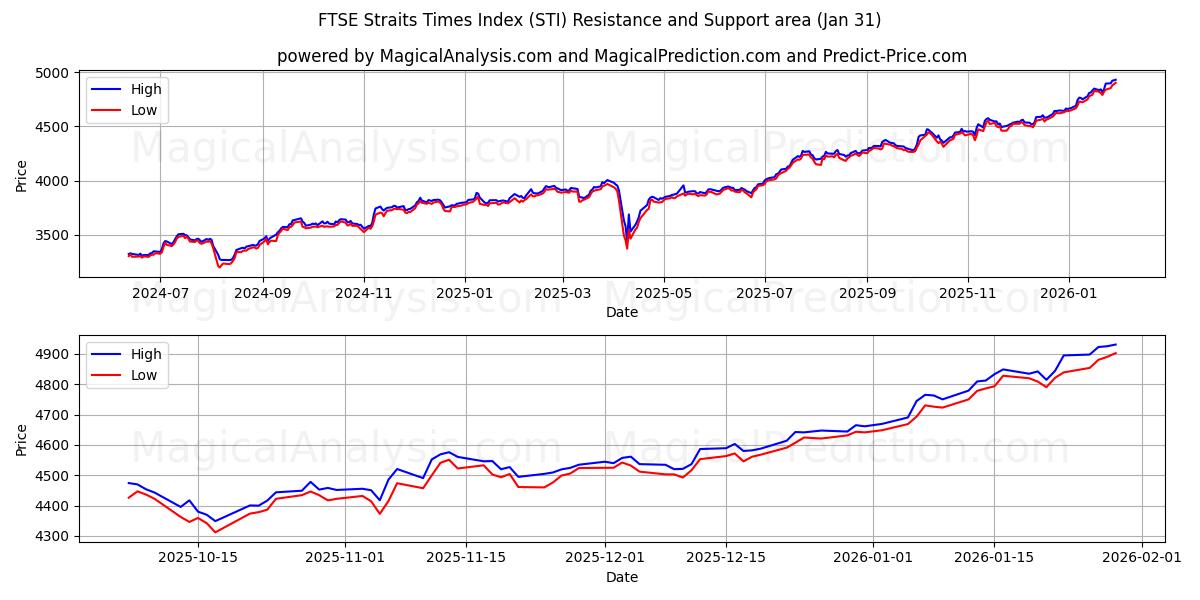  شاخص FTSE Straits Times (STI) Support and Resistance area (30 Jan) 
