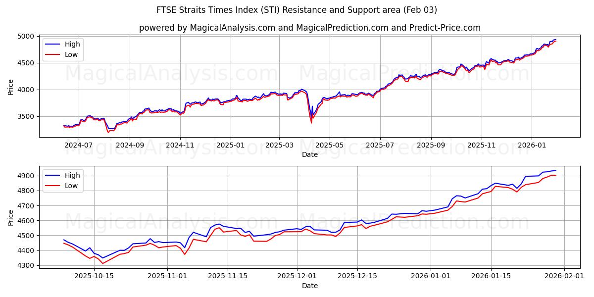  FTSE Straits Times Index (STI) Support and Resistance area (02 Feb) 