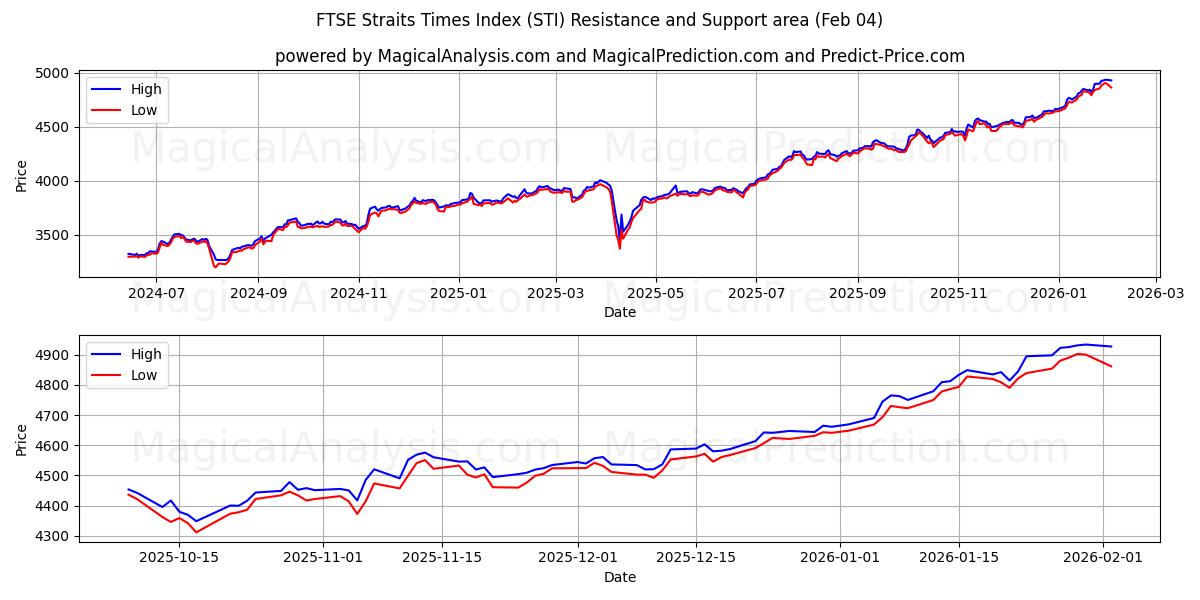  Indice FTSE Straits Times (STI) Support and Resistance area (03 Feb) 