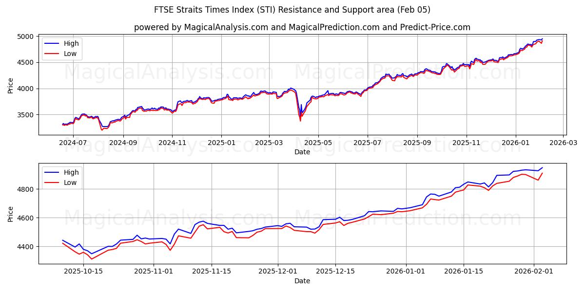  FTSE Straits Times Index (STI) Support and Resistance area (04 Feb) 