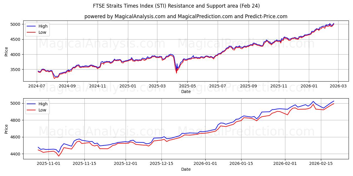  FTSE Straits Times Index (STI) Support and Resistance area (20 Feb) 