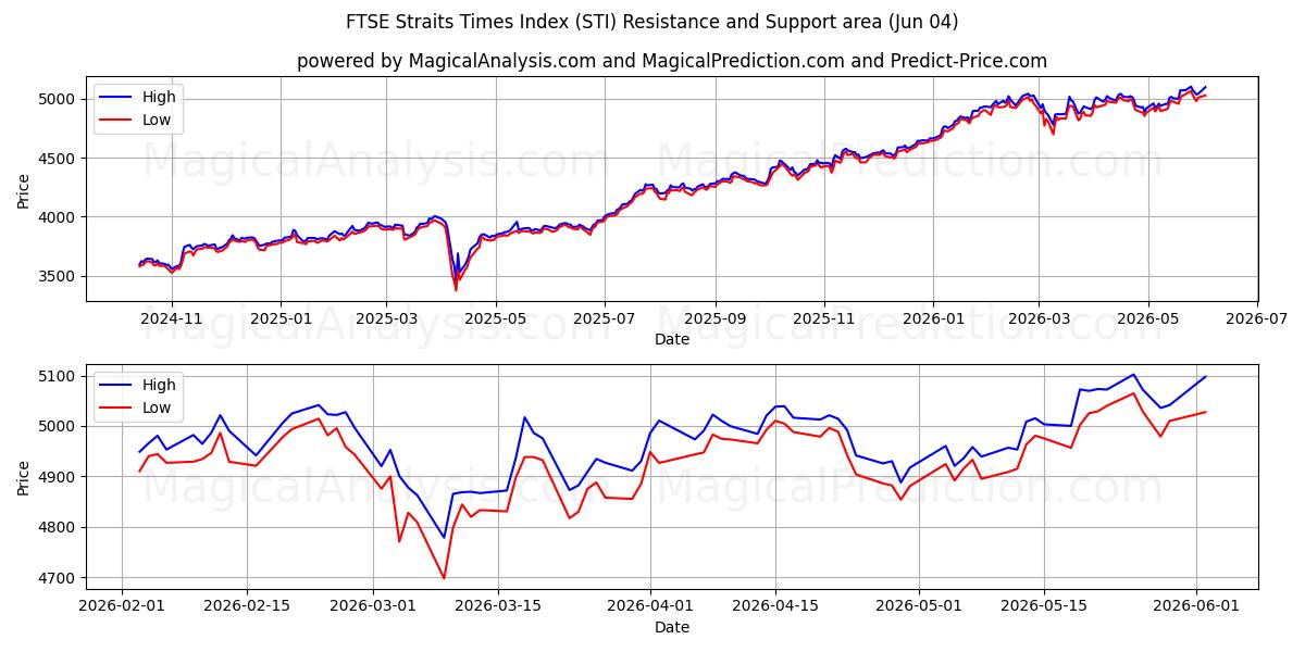  FTSE Straits Times Index (STI) Support and Resistance area (02 Jun) 