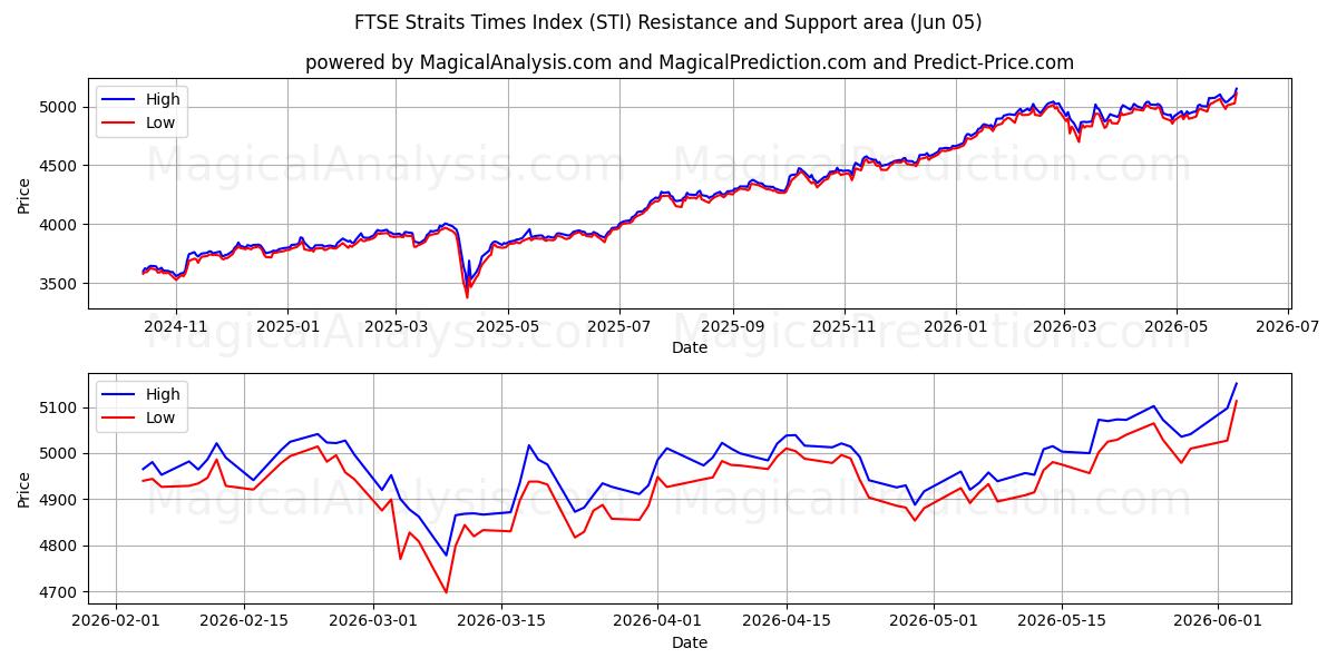  مؤشر فوتسي ستريت تايمز (STI) Support and Resistance area (04 Jun) 