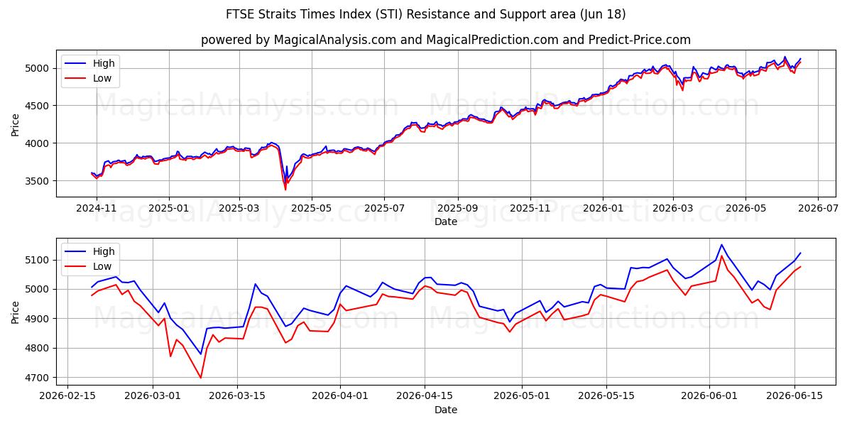  Indice FTSE Straits Times (STI) Support and Resistance area (08 Jun) 