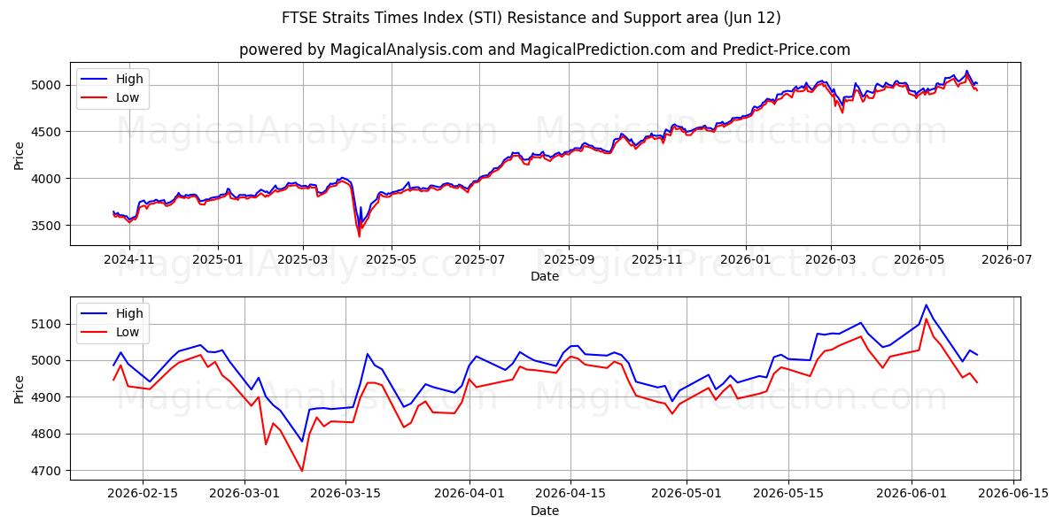  Индекс FTSE Straits Times (STI) Support and Resistance area (09 Jun) 